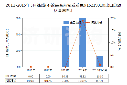 2011-2015年3月蜂蠟(不論是否精制或著色)(15219010)出口總額及增速統(tǒng)計